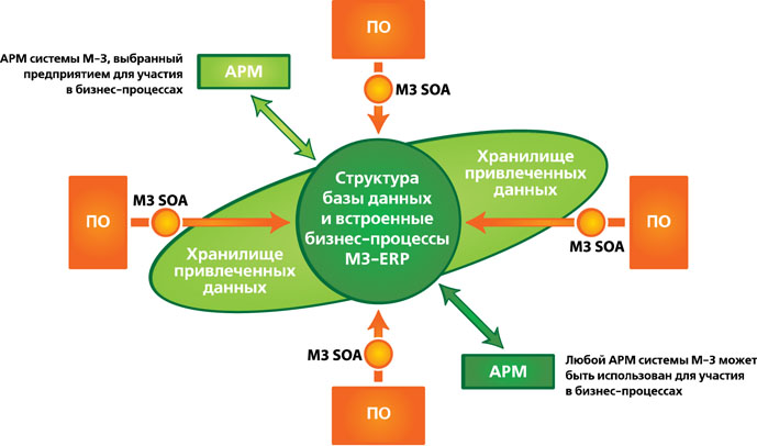 -3.SOA <br>